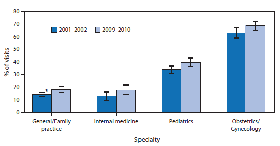 The figure above shows the percentage of physician office visits for which preventive care was the major reason for visit, by selected specialties, in the United States during 2001-2002 and 2009-2010. From 2001-2002 to 2009-2010, the percentage of physician office visits for which preventive care was the major reason for visit increased for the specialties of general/family practice, internal medicine, pediatrics, and obstetrics and gynecology. During 2009-2010, approximately two thirds of visits to obstetricians and gynecologists were for preventive care, including prenatal and postnatal care, and more than one third of visits to pediatricians were for preventive care.