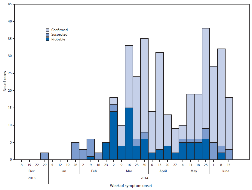 The figure above is a bar chart showing the number of cases of Ebola viral disease (EVD) in the ongoing outbreak that were reported from Guinea, by week of symptom onset in during 2014. Although cases also were reported from Liberia and Sierra Leone, as of June 18, 2014, the majority (398) of the 528 total EVD cases had been reported from Guinea.