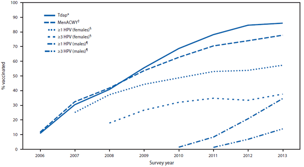 The figure shows estimated vaccination coverage with selected vaccines and doses among adolescents aged 13-17 years, by survey year, in the United States during 2006-2013. During this period, National Immunization Survey-Teen data show that vaccination coverage trends differed substantially for tetanus toxoid, reduced diphtheria toxoid, and acellular pertussis vaccine; meningococcal conjugate vaccine; and human papillomavirus vaccine.