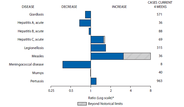 The figure shows selected notifiable disease reports for the United States with comparison of provisional 4-week totals through July 19, 2014, with historical data. Reports of acute hepatitis C, legionellosis, measles, and pertussis increased, with acute hepatitis C, and measles increasing beyond historical limits. Reports of giardiasis, acute hepatitis A, acute hepatitis B, meningococcal disease, and mumps all decreased. 