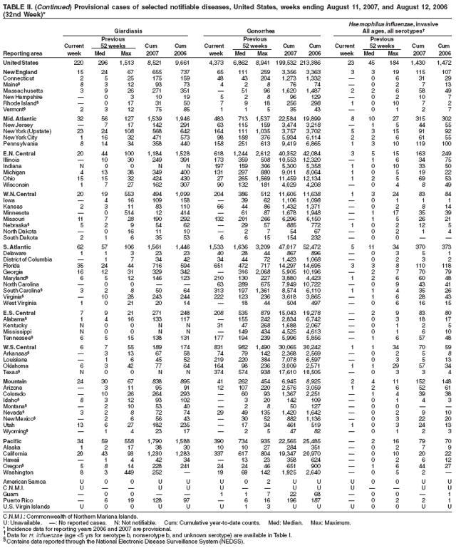 Table 2