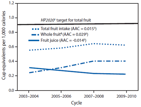 The figure above is a line graph that shows the mean daily intake of fruits in cup-equivalents per 1,000 calories (CEPC) among children aged 2–18 years in the  United States during 2003–2010. Total fruit intake among children significantly increased by 3% per year from 0.55 CEPC in 2003–2004 to 0.62 in 2009–2010.