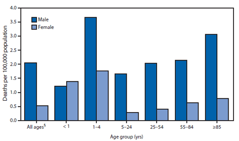 This bar chart shows death rates from unintentional drowning, by age group and sex, in the United States during 2011. A total of 3,961 deaths from unintentional drowning were reported in the United States in 2011. In that year, the overall death rate for males was 2.05 per 100,000 population, almost four times the rate for females (0.52). In each age group except for infants (i.e., those aged <1 year), the drowning death rate was higher for males. Males aged 1–4 years had the highest rate (3.67); for males and females, death rates increased with age after age 5–24 years.