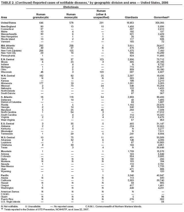 Table 2