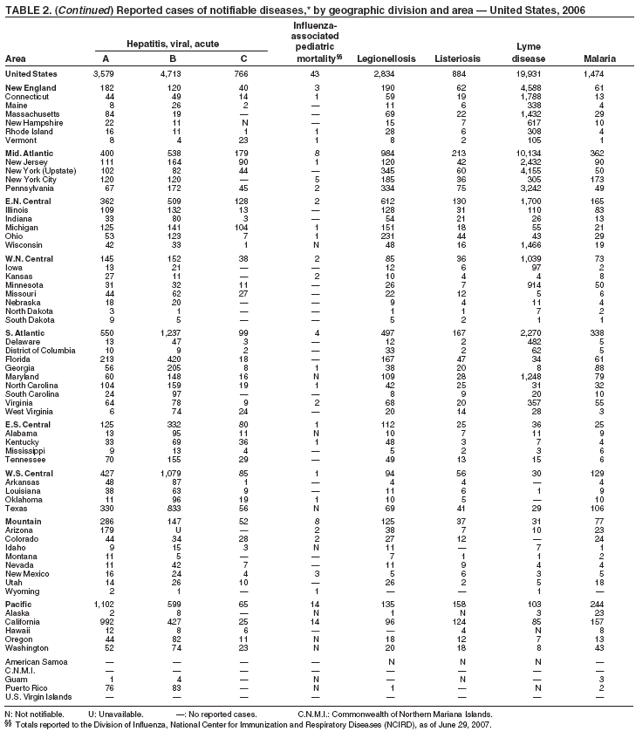 Table 2