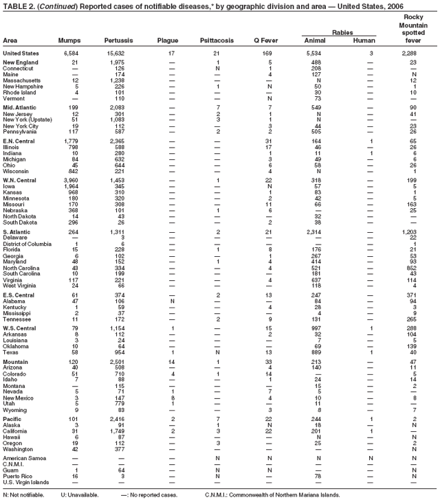 Table 2