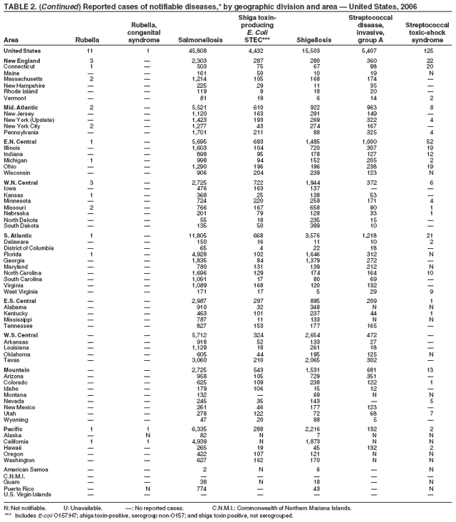 Table 2