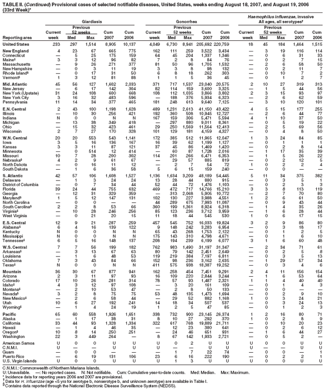 Table 2