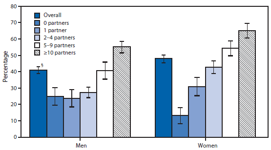 The figure above is a bar chart showing the percentage of adults aged 18-59 years who have ever been tested for HIV, by number of lifetime sex partners and by sex, in the United States during 2007-2010. During 2007-2010, 48% of U.S. women and 41.1% of U.S. men aged 18-59 years reported having ever been tested (outside of blood donations) for HIV infection. For both men and women, an increase in the number of lifetime sexual partners increased the likelihood that they were tested for HIV.