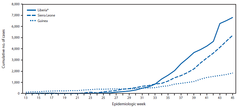 The figure shows the cumulative number of Ebola cases reported, by epidemiologic week, in three West African countries, during March 29-November 8, 2014. According to the latest World Health Organization update on November 14, 2014, a total of 14,383 Ebola cases have been reported as of November 11 from three West African countries (Guinea, Liberia, and Sierra Leone). The highest reported case counts were from Liberia (6,878 cases) and Sierra Leone (5,586), followed by Guinea (1,919).