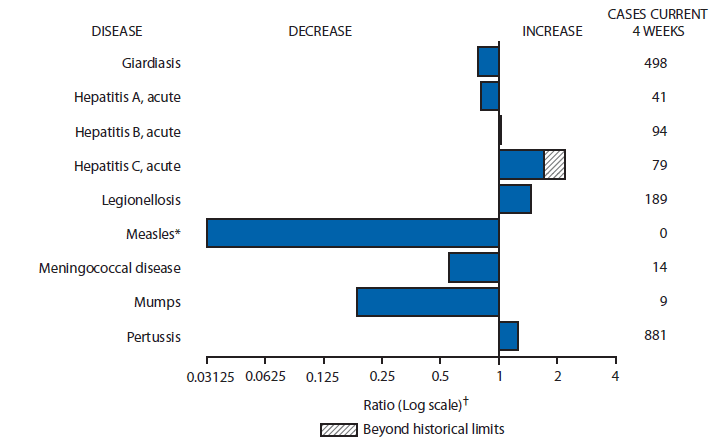 The figure above is a bar chart showing selected notifiable disease reports for the United States, with comparison of provisional 4-week totals through December 6, 2014, with historical data. Reports of acute hepatitis B, acute hepatitis C, legionellosis, and pertussis all increased, with acute hepatitis C increasing beyond historical limits. Reports of giardiasis, acute hepatitis A, measles, meningococcal disease, and mumps all decreased. 