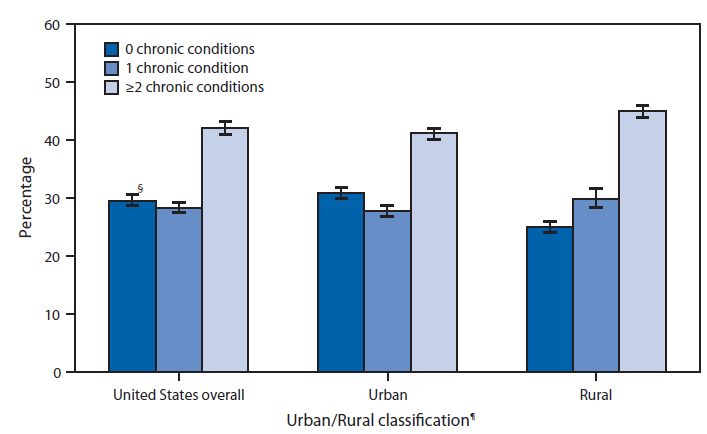 The figure is a bar chart showing that in 2013, 29.6% of U.S. adults aged ≥45 years had none of the 10 selected diagnosed chronic conditions, 28.3% had one condition, and 42.1% had multiple (two or more) conditions. A higher percentage of adults aged ≥45 years living in rural areas had multiple chronic conditions compared with adults in urban areas (45.0% versus 41.2%), whereas a lower percentage had none (25.1% versus 31.0%).