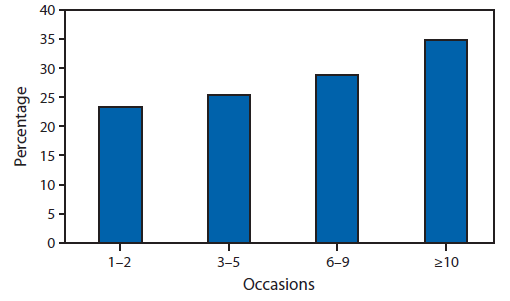 The figure shows the weighted prevalence of ever discussing alcohol use with a doctor or other health professional among U.S. adult binge drinkers, by binge drinking frequency in the past month for 44 states and the District of Columbia during 2011. Prevalence among binge drinkers (25.4%) was approximately twice that of non-binge drinkers (13.5%), and increased significantly with the number of binge drinking episodes, ranging from 23.6% (95% confidence interval [CI]: 19.4-28.4) among those reporting one to two episodes to 34.9% (95% CI: 29.7-40.4) among those reporting ≥10 episodes during the past 30 days.