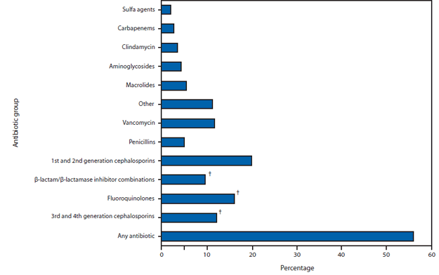 The figure shows the percentage of hospital discharges with at least one antibiotic day, by antibiotic group, among 323 hospitals in the United States in 2010. Overall, 55.7% patients received an antibiotic during their hospitalization, and 29.8% received at least 1 dose of broad-spectrum antibiotics.