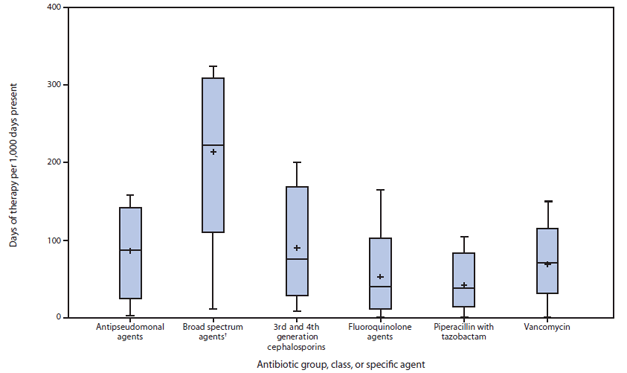 The figure shows the rate of antibiotic use, by antibiotic group, class, or specific agent, among medical and surgical patients in 26 wards at 19 U.S. acute care hospitals using the National Healthcare Safety Network Antimicrobial Use Option during October 2012-June 2013. The highest rate was calculated for broad spectrum agents.
