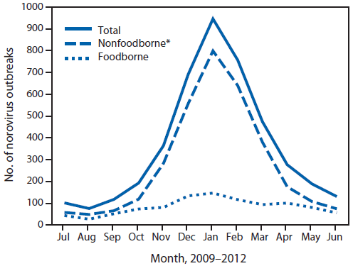 The figure above is aline graph showing the number of reported norovirus outbreaks, by primary transmission mode and month of onset in the United States during 2009-2012.  Norovirus outbreaks were most common in winter, with 2,394 (55%) occurring during December-February.