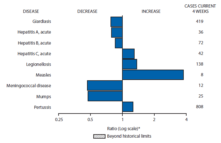 The figure is a bar chart showing selected notifiable disease reports for the United States, with comparison of provisional 4-week totals through January 10, 2015, with historical data. Reports of acute hepatitis C, legionellosis, measles, and pertussis all increased. Reports of giardiasis, acute hepatitis A, acute hepatitis B, meningococcal disease, and mumps all decreased.