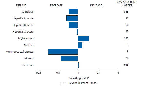 The figure is a bar chart showing selected notifiable disease reports for the United States, with comparison of provisional 4-week totals through January 17, 2015, with historical data. Reports of legionellosis, measles, and pertussis increased. Reports of giardiasis, acute hepatitis A, acute hepatitis B, acute hepatitis C, meningococcal disease, and mumps all decreased.