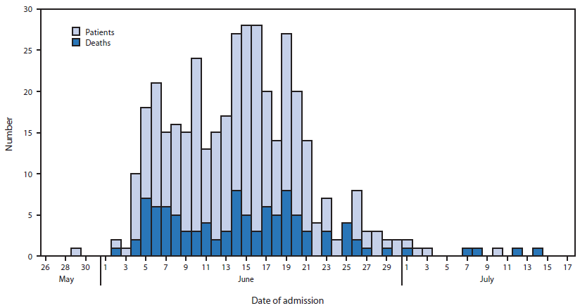 The figure is an epidemiologic curve showing the number of patients admitted to two referral hospitals with unexplained acute neurologic illness, by date of admission, in Muzaffarpur, India during May 26-July 17 2014.