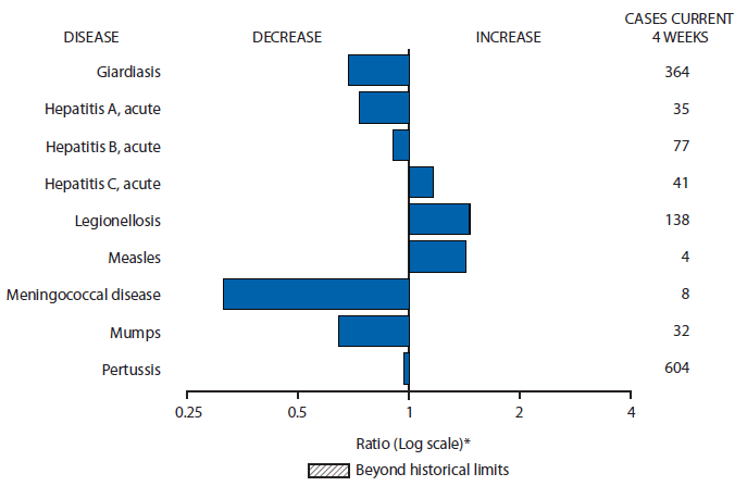 The figure is a bar chart showing selected notifiable disease reports for the United States, with comparison of provisional 4-week totals through January 24, 2015, with historical data. Reports of acute hepatitis C, legionellosis, and measles increased, with legionellosis increasing beyond historical limits. Reports of giardiasis, acute hepatitis A, acute hepatitis B, meningococcal disease, mumps, and pertussis decreased.