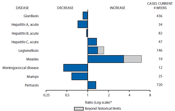 The figure above is a bar chart showing selected notifiable disease reports for the 
United States, with comparison of provisional 4-week totals through February 7, 2015, with 
historical data. Reports of acute hepatitis C, legionellosis, measles, and pertussis increased, with 
legionellosis and measles increasing beyond historical limits. Reports of giardiasis, acute 
hepatitis A, acute hepatitis B, meningococcal disease, and mumps decreased. 