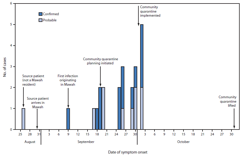 The figure above is a histogram showing the number of probable and confirmed Ebola virus diseases (Ebola) cases, by date of symptom onset, in the village of Mawah in Bong County, Liberia, during August 26-October 31, 2014. An investigation by the Fuamah District Ebola Task Force identified 22 incident cases of Ebola (13 confirmed and nine probable) in Mawah, resulting in 19 deaths during September 9-October 2.