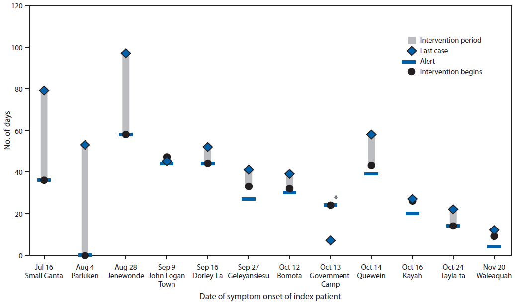 The figure above is a chart showing the number of days from Ebola virus disease (Ebola) symptom onset of the index patient to alert of the county health team, beginning of intervention, and the last reported case in 12 Ebola outbreaks in remote communities in Liberia during July 16-November 20, 2014.