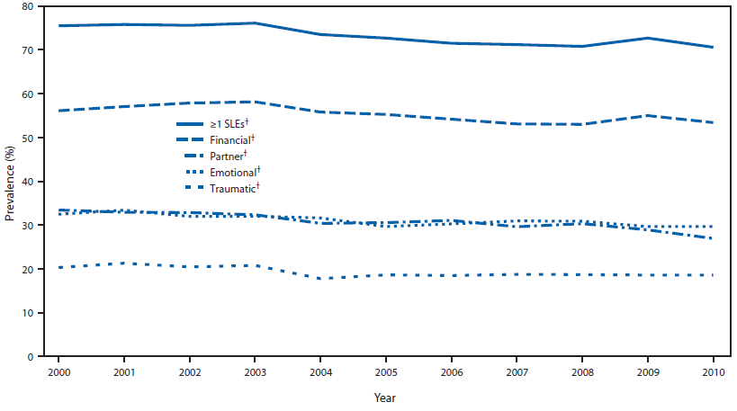 The figure above is a line chart showing the prevalence of self-reported stressful life events (SLEs) in the year before an infant's birth among mothers who had live births in 10 states during 2000-2010. Modest but statistically significant decreases occurred during 2000-2010 in self-reported prevalence of ≥1 SLEs and all four constructs of SLEs (financial, emotional, partner-related, and traumatic).