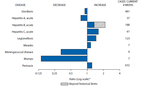 The figure above is a bar chart showing selected notifiable disease reports with comparison of provisional 4-week totals through March 7, 2015, with historical data. Reports of acute hepatitis B, acute hepatitis C, legionellosis, measles, and pertussis increased, with acute hepatitis B, and legionellosis increasing beyond historical limits. Reports of giardiasis, acute hepatitis A, meningococcal disease, and mumps decreased.