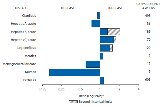 The figure above is a bar chart showing selected notifiable disease reports for the United States, with comparison of provisional 4-week totals through March 14, 2015, with historical data. Reports of acute hepatitis B, acute hepatitis C, legionellosis, measles, and pertussis increased, with acute hepatitis B, acute hepatitis C, and legionellosis increasing beyond historical limits. Reports of giardiasis, acute hepatitis A, meningococcal disease, and mumps decreased.  