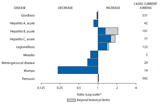 The figure above is a bar chart showing selected notifiable disease reports for the United States, with comparison of provisional 4-week totals through March 21, 2015, with historical data. Reports of acute hepatitis B, acute hepatitis C, legionellosis, and pertussis increased, with acute hepatitis B, acute hepatitis C and legionellosis increasing beyond historical limits. Reports of giardiasis, acute hepatitis A, measles, meningococcal disease, and mumps decreased.