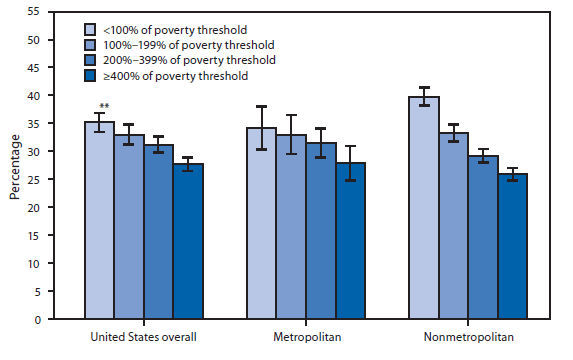 The figure is a bar chart showing that during 2013, the percentage of adults who slept ≤6 hours in an average 24-hour period declined with family income from 35.2% for those with family incomes <100% of the poverty level to 27.7% for those with family incomes ≥400% of the poverty level. The same pattern was found for those living in metropolitan and nonmetropolitan areas. There were no statistically significant differences between those living in metropolitan and nonmetropolitan areas except among those with family incomes <100% of the poverty level, where 39.8% of adults living in nonmetropolitan areas slept ≤6 hours compared with 34.2% of adults living in metropolitan areas.