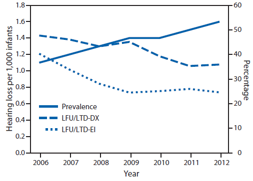 The figure is a line chart showing the prevalence of infants identified with hearing loss and percentage of those infants who were lost to follow-up/lost to documentation for diagnostic testing or for early intervention in the United States during 2006-2012.