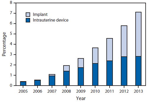 The figure is a stacked bar chart showing the percentage of U.S. female teens aged 15-19 years using long-acting reversible contraception (LARC) among those seeking contraceptive services at Title X service sites, by LARC type during 2005-2013. From 2005 to 2013, use of intrauterine devices (IUDs) increased from 3,685 (0.4%) to 17,349 (2.8%), and use of implants increased from 427 (0.04%) to 26,347 (4.3%). Use of IUDs was more prevalent than use of implants during 2005-2011 but was surpassed by implants in 2012 and 2013.