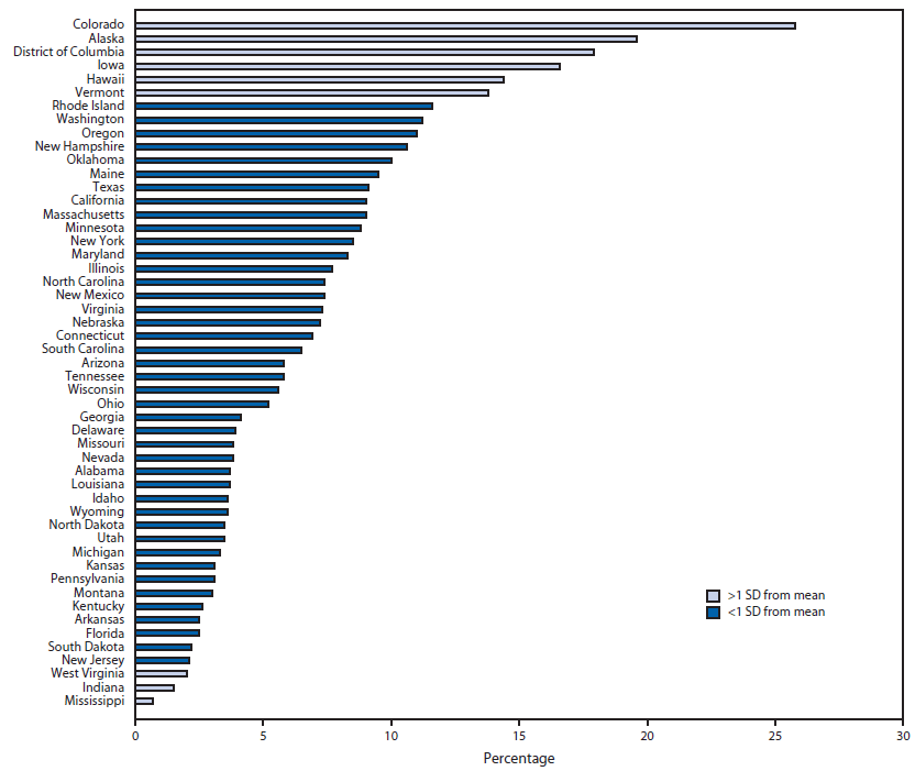 The figure is a horizontal bar chart showing the percentage of U.S. female teens aged 15-19 years using long-acting reversible contraception (LARC) among those seeking contraceptive services at Title X service sites, by state in 2013. Colorado had the highest percentage of teen clients using LARC (25.8%), followed by Alaska (19.6%); the lowest percentage was in Indiana (1.5%), and Mississippi (0.7%).