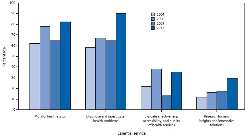 The figure is a bar chart showing the percentage of state health departments reporting substantial-to-full (>50%) capacity in four essential services of public health in the United States during 2004, 2006, 2009, and 2013.