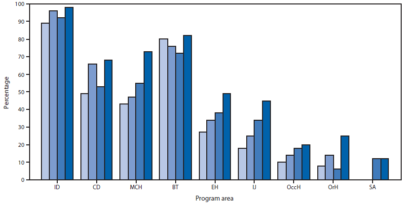 The figure is a bar chart showing the percentage of state health departments reporting substantial-to-full (>50%) capacity in epidemiology and surveillance programs, by program area in the United States during 2004, 2006, 2009, and 2013.