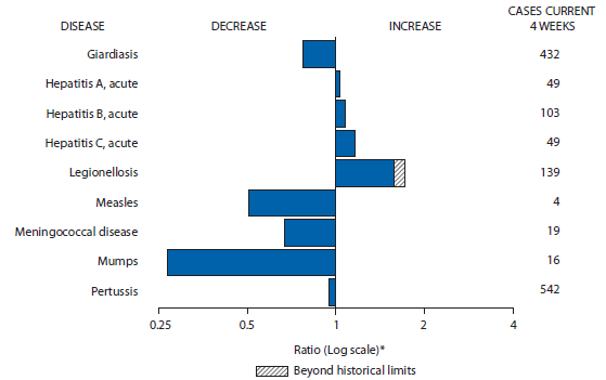 The figure is a bar chart showing selected notifiable disease reports for the United States, with comparison of provisional 4-week totals through April 11, 2015 with historical data. Reports of acute hepatitis A, acute hepatitis B, acute hepatitis C, and legionellosis increased, with legionellosis increasing beyond historical limits. Reports of giardiasis, measles, meningococcal disease, mumps, and pertussis decreased.