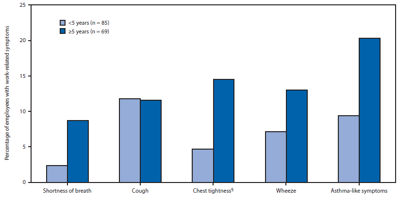 The figure is a bar chart showing the prevalence of work-related respiratory symptoms among employees of a syntactic foam manufacturing facility, by number of years at the facility, in Massachusetts during August 2013.