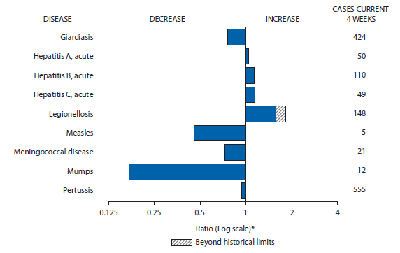 The figure is a bar chart showing selected notifiable disease reports for the United States, with comparison of provisional 4-week totals through April 18, 2015, with historical data. Reports of acute hepatitis A, acute hepatitis B, acute hepatitis C, and legionellosis increased, with legionellosis increasing beyond historical limits. Reports of giardiasis, measles, meningococcal disease, mumps, and pertussis decreased. 