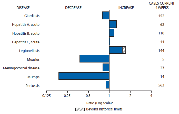 The figure is a bar chart showing selected notifiable disease reports for the United States, with comparison of provisional 4-week totals through April 25, 2015, with historical data. Reports of acute hepatitis A, acute hepatitis B, acute hepatitis C, and legionellosis increased, with legionellosis increasing beyond historical limits. Reports of giardiasis, measles, meningococcal disease, mumps, and pertussis decreased.