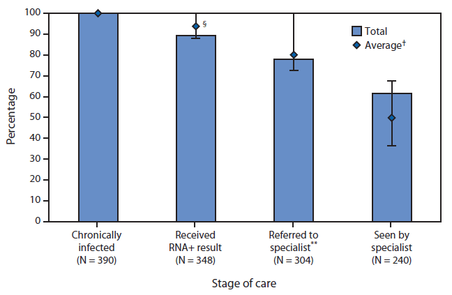 The figure above is a bar chart showing a continuum of care process for patients with chronic hepatitis C infection treated at five federally qualified health centers in Philadelphia, Pennsylvania, during October 2012-July 2014.