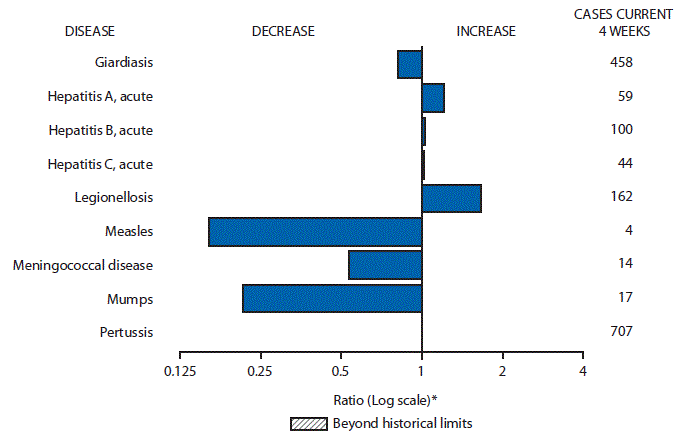 The figure above is a bar chart showing the causes of injury that result in traumatic brain injury (TBI)-related deaths vary by age group. In 2013, 77% of the TBI-related deaths among infants aged <1 year were from causes other than transportation, firearms, or falls, and primarily resulted from assault and maltreatment. Transportation accounted for 53% of the TBI-related deaths among children aged 1-14 years. Firearm-related injuries accounted for 50% and 52% of the TBI-related deaths for persons aged 15-24 and 25-64 years, respectively. Most of the firearm-related TBI deaths in these two age groups were suicides (62% and 83%, respectively). The majority (61%) of TBI-related deaths for those aged ≥65 years resulted from falls.