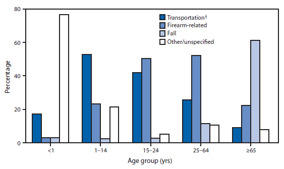 The figure above is a bar chart showing the causes of injury that result in traumatic brain injury (TBI)-related deaths vary by age group. In 2013, 77% of the TBI-related deaths among infants aged <1 year were from causes other than transportation, firearms, or falls, and primarily resulted from assault and maltreatment. Transportation accounted for 53% of the TBI-related deaths among children aged 1-14 years. Firearm-related injuries accounted for 50% and 52% of the TBI-related deaths for persons aged 15-24 and 25-64 years, respectively. Most of the firearm-related TBI deaths in these two age groups were suicides (62% and 83%, respectively). The majority (61%) of TBI-related deaths for those aged ≥65 years resulted from falls.