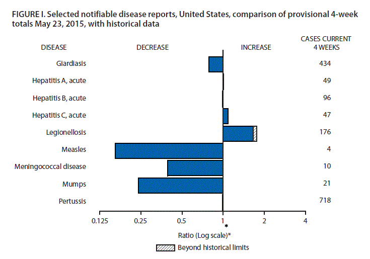 The figure above is a bar chart showing selected notifiable disease reports for the United States, with comparison of provisional 4-week totals through May 23, 2015, with historical data. Reports of acute hepatitis A, acute hepatitis C, and legionellosis increased with legionellosis increasing beyond historical limits. Reports of giardiasis, acute hepatitis B, measles, meningococcal disease, mumps, and pertussis decreased. 