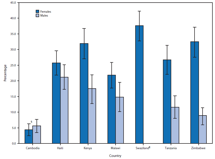 The figure above is a bar chart showing lifetime prevalence of experiencing any form of sexual violence before age 18 years among respondents aged 18–24 years, by country.