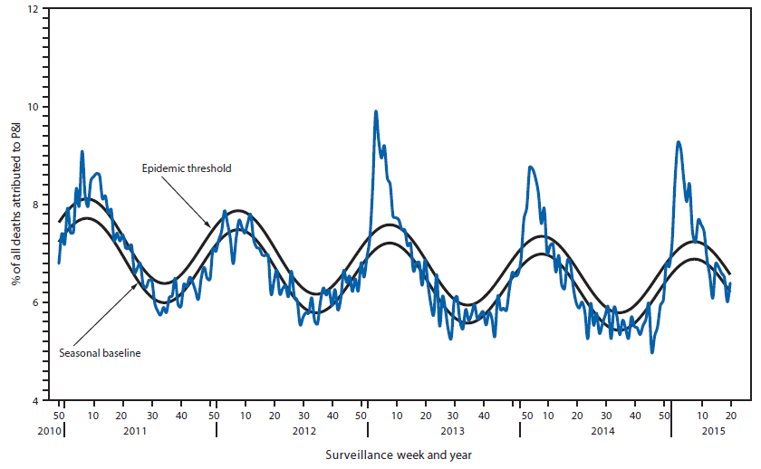 The figure above is a line chart showing the percentage of all deaths attributable to pneumonia and influenza, by surveillance week and year, in the United States during 2010–2015.