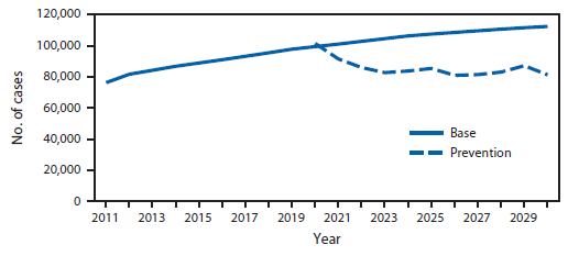 The figure above is a line chart showing annual observed and projected number of new melanoma cases among whites in the United States during 2011-2030.