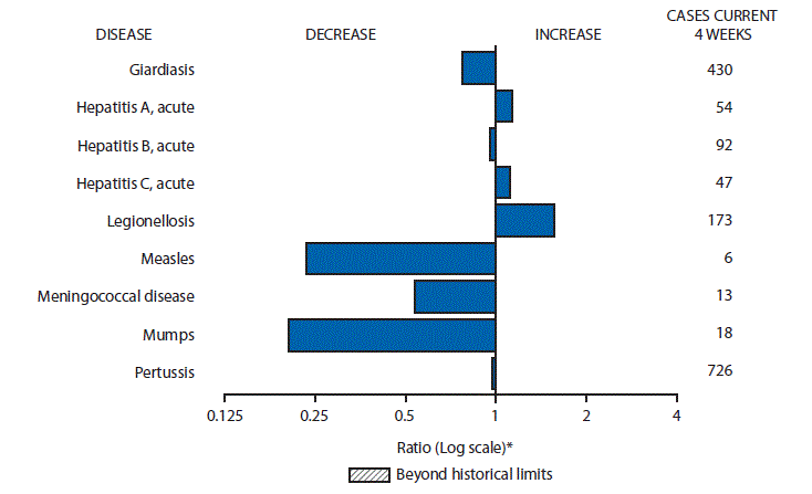 The figure above is a bar chart showing selected notifiable disease reports for the United States with comparison of provisional 4-week totals through May 30, 2015, with historical data. Reports of acute hepatitis A, acute hepatitis C, and legionellosis increased. Reports of giardiasis, acute hepatitis B, measles, meningococcal disease, mumps, and pertussis decreased.