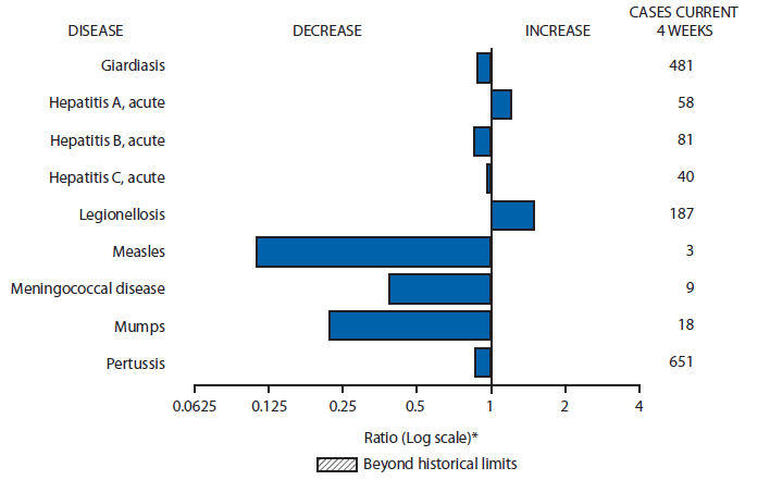 The figure above is a bar chart showing selected notifiable disease reports for the United States with comparison of provisional 4-week totals through June 6, 2015, with historical data. Reports of acute hepatitis A and legionellosis increased. Reports of giardiasis, acute hepatitis B, acute hepatitis C, measles, meningococcal disease, mumps, and pertussis decreased.